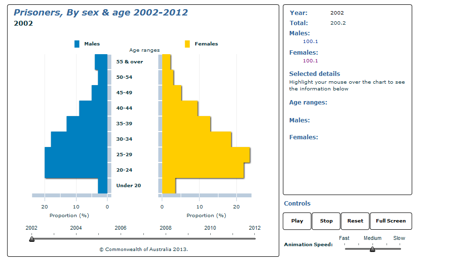 Graph Image for Prisoners, By sex and age 2002-2012